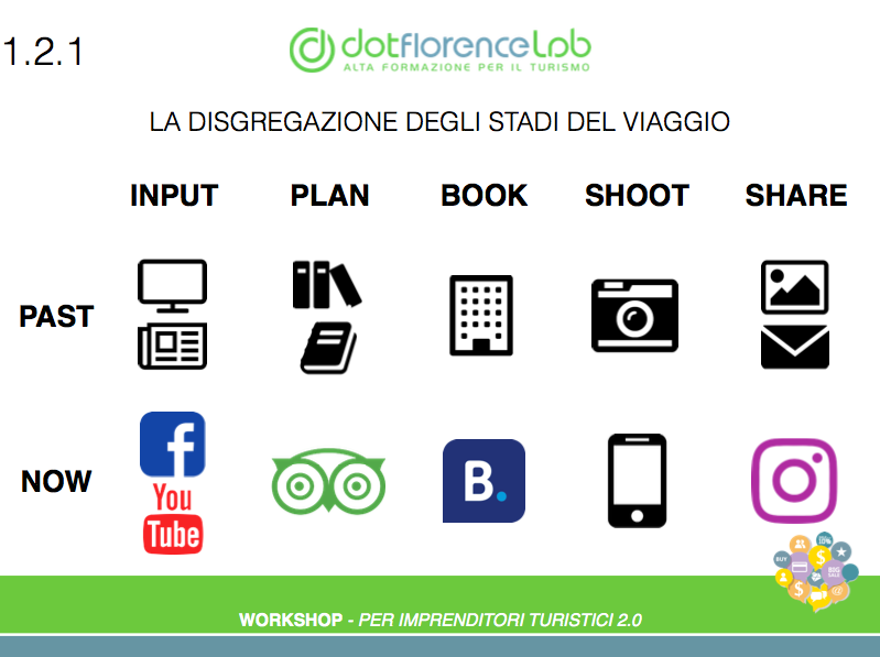 Dotflorence Lab 19 Ottobre 2016 - Social Network